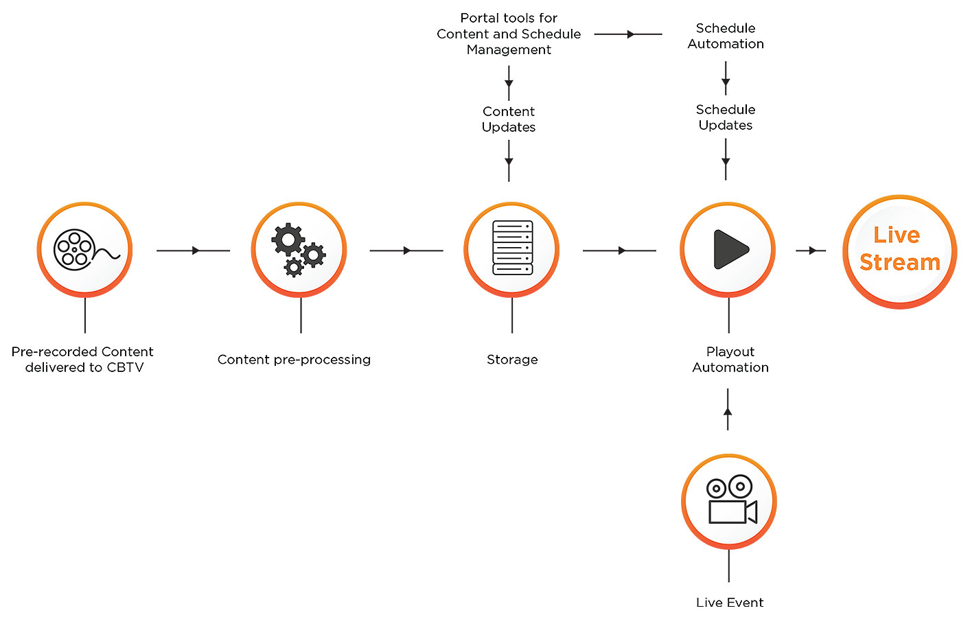 delivery-workflow